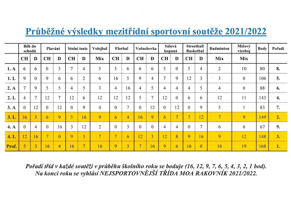 Celkové výsledky MSS 2021/2022